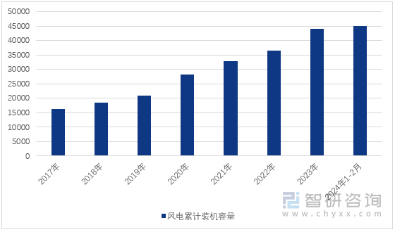 图1：2017-2024年1-2月中国风电累计装机容量（单位：万千瓦）