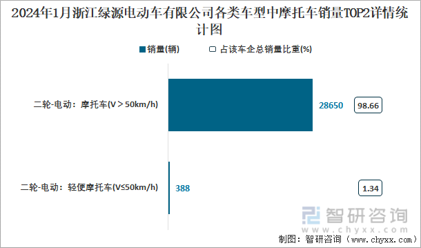 2024年1月浙江绿源电动车有限公司各类车型中摩托车销量TOP2详情统计图