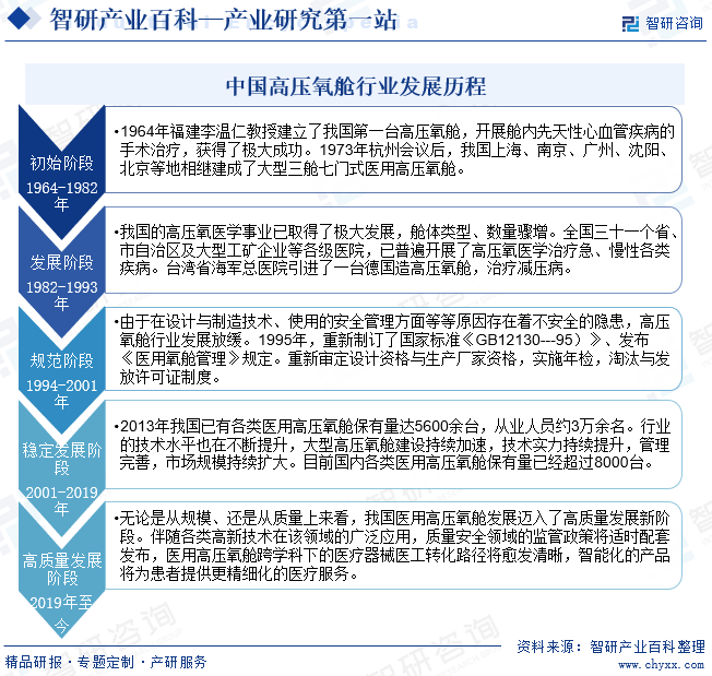 中国高压氧舱行业发展历程