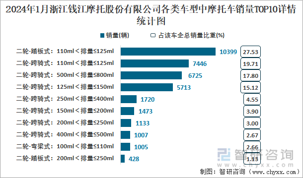 2024年1月浙江钱江摩托股份有限公司各类车型中摩托车销量TOP10详情统计图