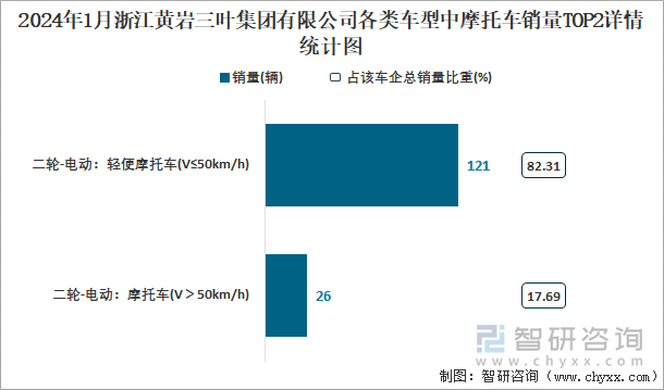 2024年1月浙江黄岩三叶集团有限公司各类车型中摩托车销量TOP2详情统计图