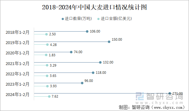 2018-2024年中国大麦进口情况统计图