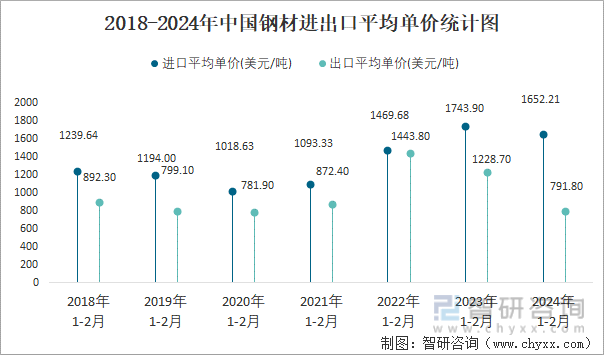 2018-2024年中国钢材进出口平均单价统计图