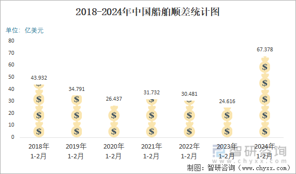 2018-2024年中国船舶顺差统计图