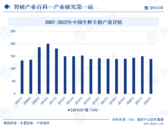 2007-2022年中国生鲜羊奶产量详情