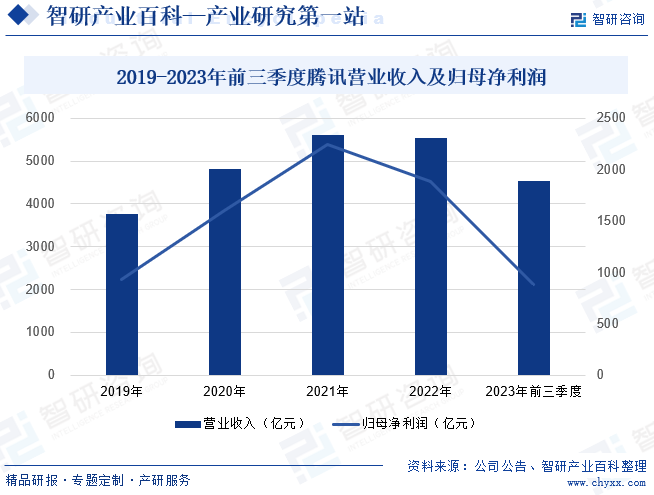 2019-2023年前三季度腾讯营业收入及归母净利润