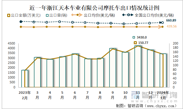 近一年浙江天本车业有限公司摩托车出口情况统计图