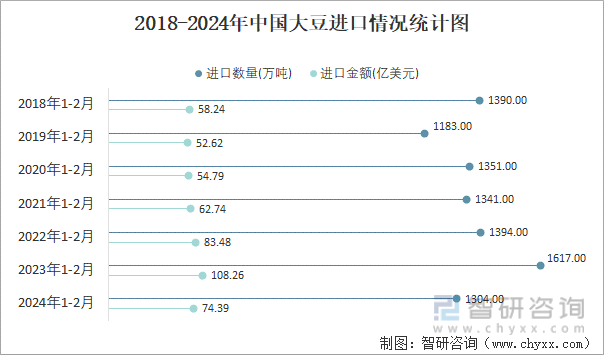 2018-2024年中国大豆进口情况统计图