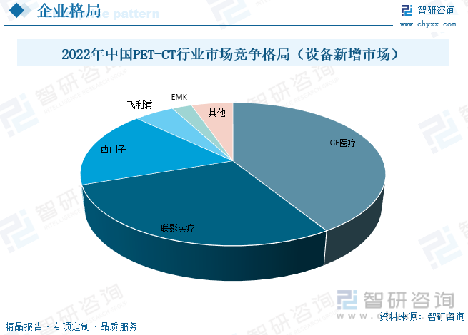 2022年中国PET-CT行业市场竞争格局（设备新增市场）