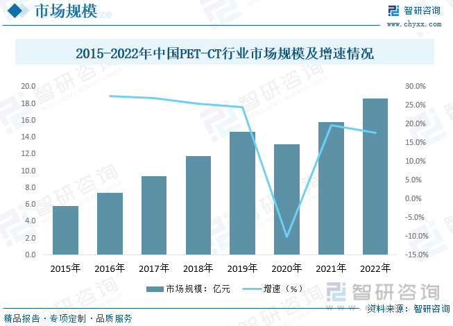 2015-2022年中国PET-CT行业市场规模及增速情况