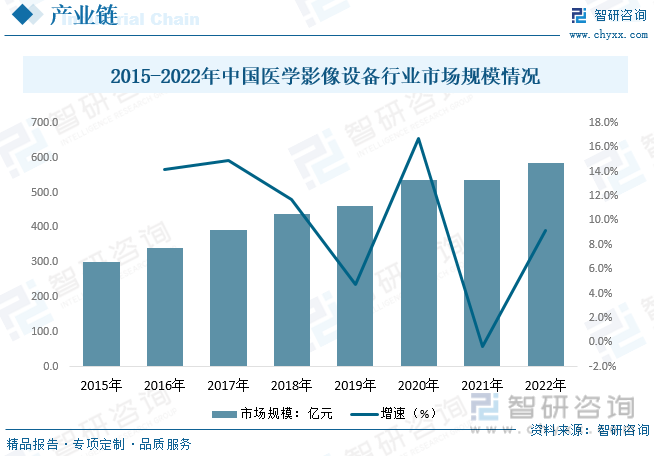 2015-2022年中国医学影像设备行业市场规模情况