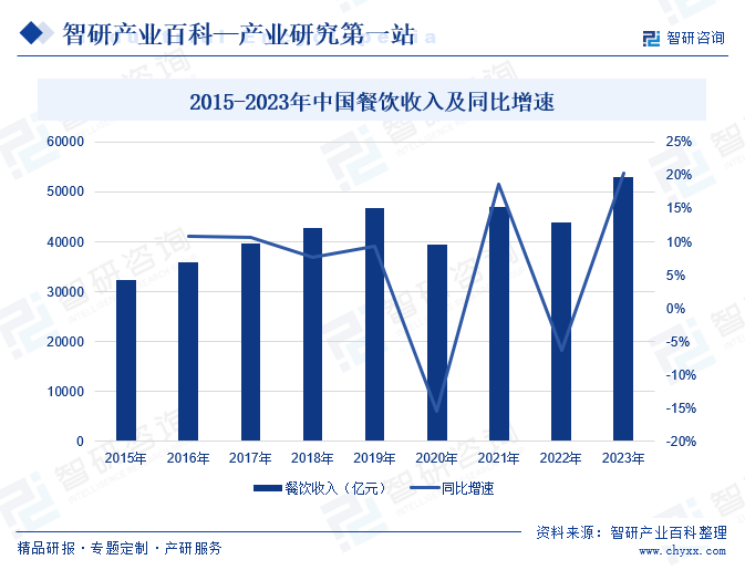 2015-2023年中国餐饮收入及同比增速