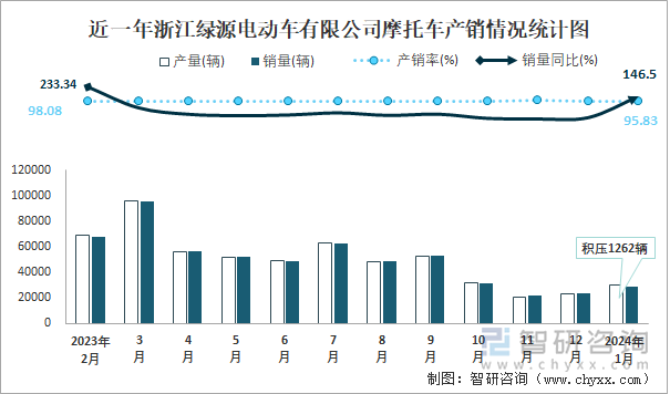 近一年浙江绿源电动车有限公司摩托车产销情况统计图