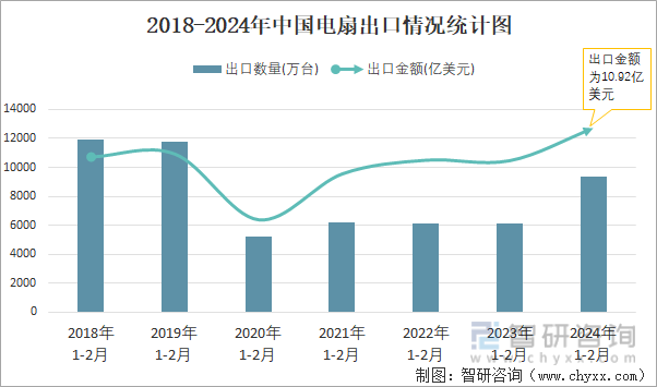 2018-2024年中国电扇出口情况统计图
