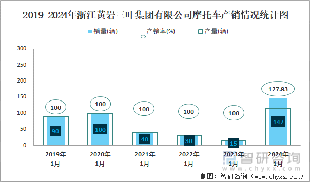 2019-2024年浙江黄岩三叶集团有限公司摩托车产销情况统计图