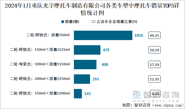 2024年1月重庆光宇摩托车制造有限公司各类车型中摩托车销量TOP5详情统计图