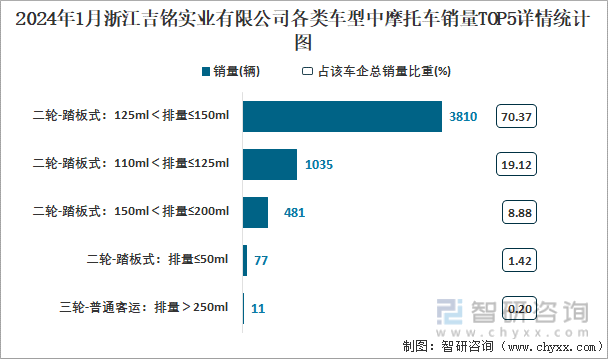 2024年1月浙江吉铭实业有限公司各类车型中摩托车销量TOP5详情统计图