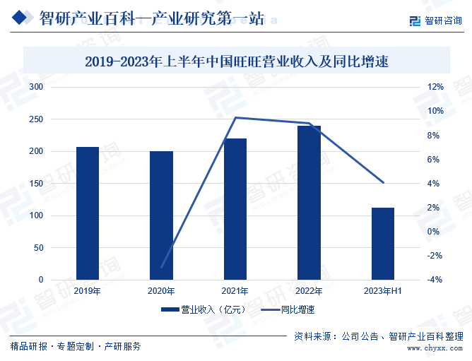 2019-2023年上半年中国旺旺营业收入及同比增速