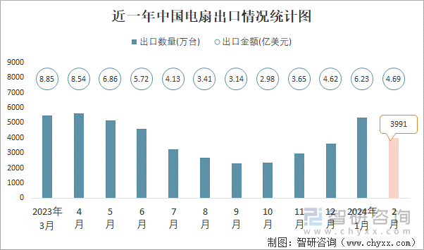 近一年中国电扇出口情况统计图