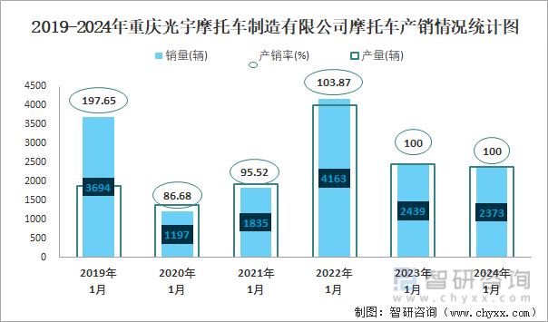 2019-2024年重庆光宇摩托车制造有限公司摩托车产销情况统计图