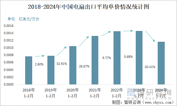 2018-2024年中国电扇出口平均单价情况统计图