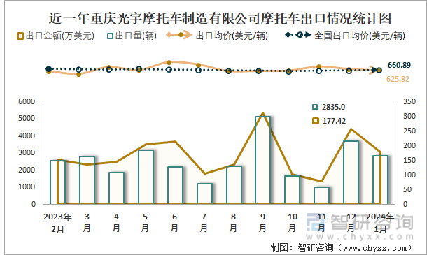 近一年重庆光宇摩托车制造有限公司摩托车出口情况统计图