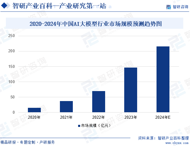 2020-2024年中国AI大模型行业市场规模预测趋势图