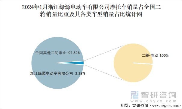 2024年1月浙江绿源电动车有限公司摩托车销量占全国二轮销量比重及其各类车型销量占比统计图