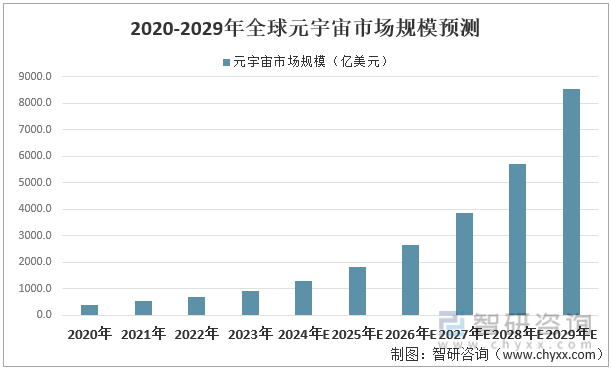 2020-2029年全球元宇宙市场规模预测