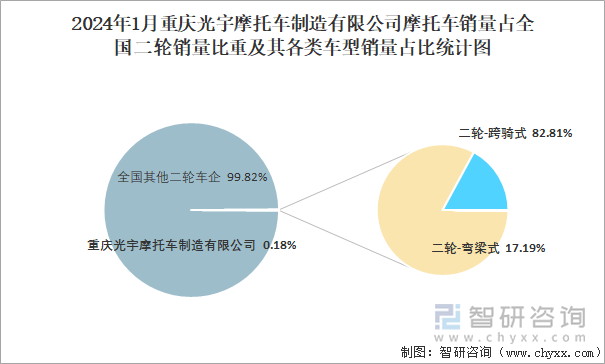 2024年1月重庆光宇摩托车制造有限公司摩托车销量结构占比统计图