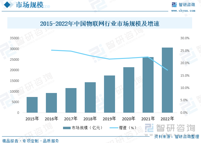 2015-2022年中国联网行业市场规模及增速