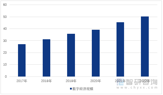 图1：2017-2022年中国数字经济规模情况（单位：万亿元）