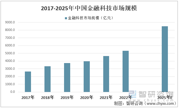 2017-2025年中国金融科技市场规模
