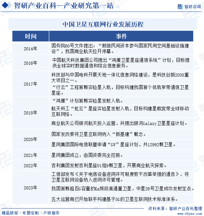 中国卫星互联网行业发展历程