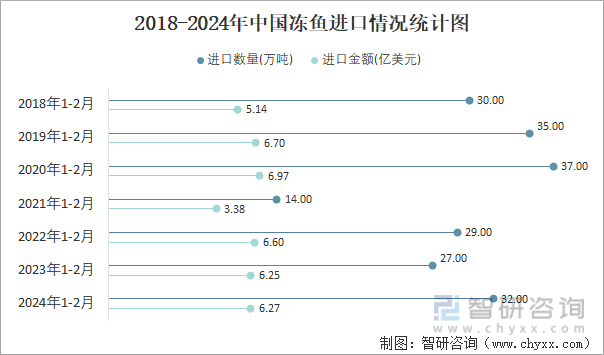2018-2024年中国冻鱼进口情况统计图