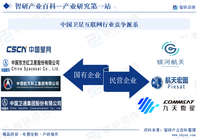中国卫星互联网行业竞争派系