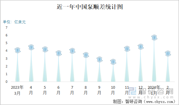 近一年中国泵顺差统计图