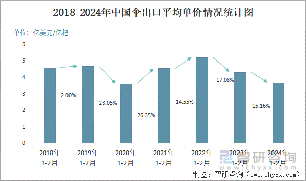 2018-2024年中国伞出口平均单价情况统计图