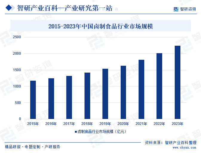 2015-2023年中国卤制食品行业市场规模
