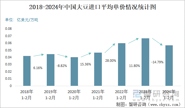 2018-2024年中国大豆进口平均单价情况统计图