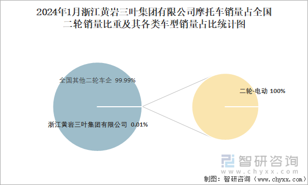 2024年1月浙江黄岩三叶集团有限公司摩托车销量占全国二轮销量比重及其各类车型销量占比统计图