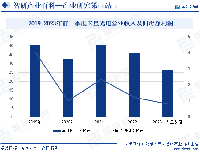 2019-2023年前三季度国星光电营业收入及归母净利润