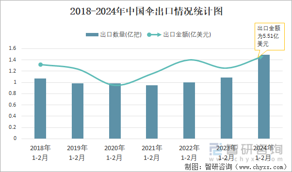 2018-2024年中国伞出口情况统计图