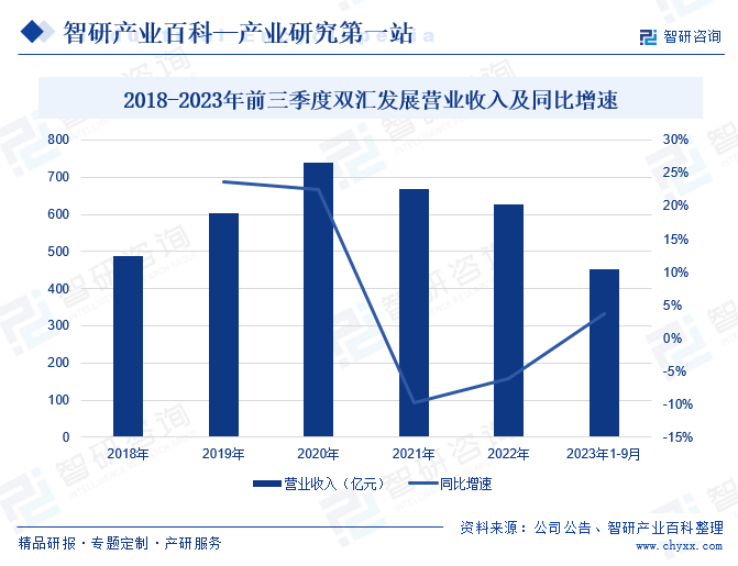 2018-2023年前三季度双汇发展营业收入及同比增速