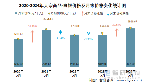 2020-2024年大宗商品-白银价格及月末价格变化统计图