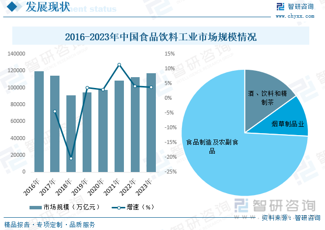 2016-2023年中国食品饮料工业市场规模情况