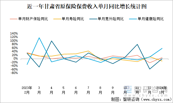 近一年甘肃省原保险保费收入单月同比增长统计图