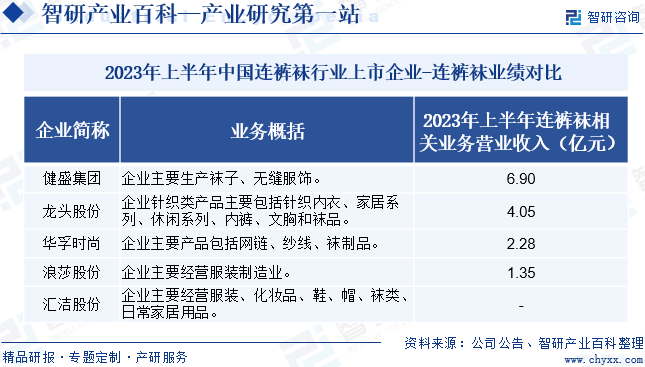 2023年上半年中国连裤袜行业上市企业-连裤袜业绩对比