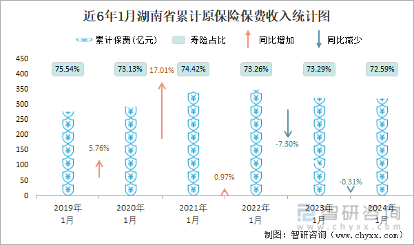 近6年1月湖南省累计原保险保费收入统计图