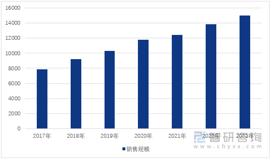 图1：2017-2023年中国半导体行业销售规模变化（单位：亿元）
